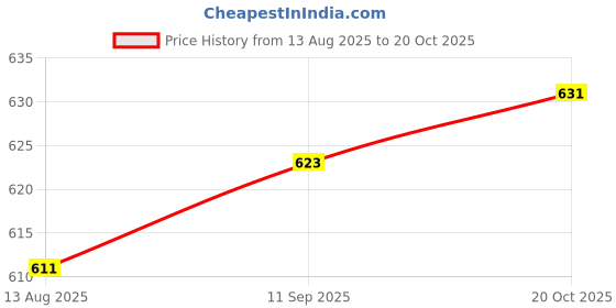 ajio.com fame forever by lifestyle Boys Mid Rise Regular Fit Shorts fame forever by lifestyle Price History Graph from 13 Aug 2025 to 20 Oct 2025