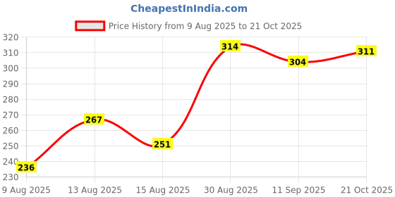 ajio.com fame forever by lifestyle Boys Mid Rise Regular Fit Shorts fame forever by lifestyle Price History Graph from 9 Aug 2025 to 21 Oct 2025