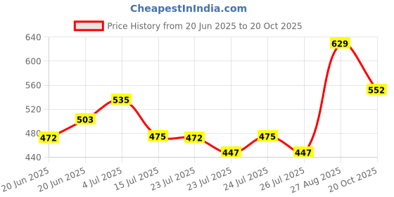 ajio.com fame forever by lifestyle Boys Mid Rise Shorts fame forever by lifestyle Price History Graph from 20 Jun 2025 to 20 Oct 2025