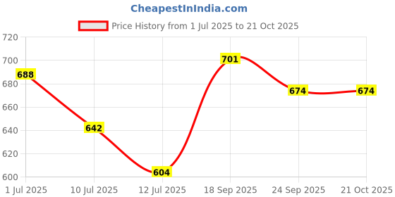 ajio.com fame forever by lifestyle Boys Mid-Rise Straight Fit Trousers fame forever by lifestyle Price History Graph from 1 Jul 2025 to 20 Oct 2025