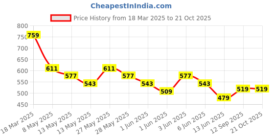 ajio.com fame forever by lifestyle Boys Ombre-dyed Regular Fit Shirt fame forever by lifestyle Price History Graph from 18 Mar 2025 to 20 Oct 2025