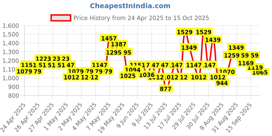 ajio.com fame forever by lifestyle Boys Ombre-Dyed Slip-On Shoes fame forever by lifestyle Price History Graph from 24 Apr 2025 to 15 Oct 2025