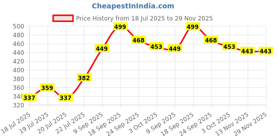 ajio.com fame forever by lifestyle Boys Open-Toe Slip-On Flat Sandals  fame forever by lifestyle Price History Graph from 18 Jul 2025 to 28 Nov 2025