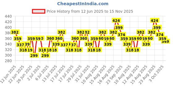 ajio.com fame forever by lifestyle Boys Open-Toe Slip-On Slides fame forever by lifestyle Price History Graph from 12 Jun 2025 to 15 Nov 2025