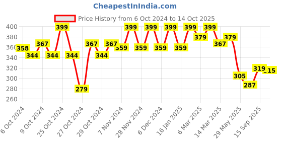 ajio.com fame forever by lifestyle Boys Pack of 3 Regular Briefs fame forever by lifestyle Price History Graph from 6 Oct 2024 to 14 Oct 2025