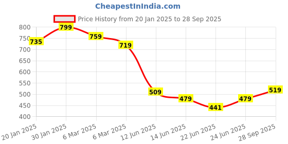 ajio.com fame forever by lifestyle Boys Patterned Regular Fit Polo T-Shirt fame forever by lifestyle Price History Graph from 20 Jan 2025 to 28 Sep 2025