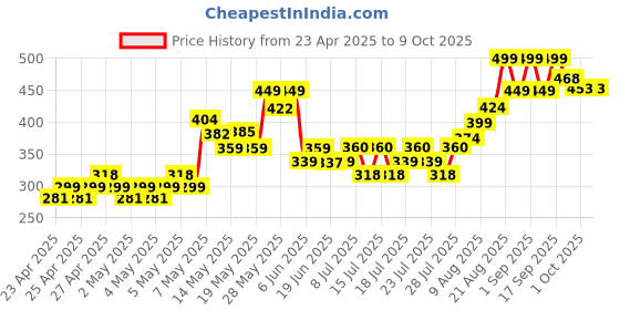 ajio.com fame forever by lifestyle Boys Perforated Slip-On Clogs fame forever by lifestyle Price History Graph from 23 Apr 2025 to 8 Oct 2025