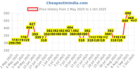 ajio.com fame forever by lifestyle Boys Perforated Slip-On Clogs fame forever by lifestyle Price History Graph from 2 May 2025 to 1 Oct 2025