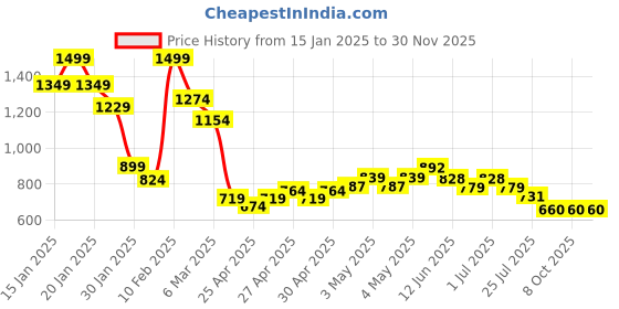 ajio.com fame forever by lifestyle Boys Polyester Jacket fame forever by lifestyle Price History Graph from 15 Jan 2025 to 30 Nov 2025