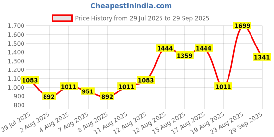 ajio.com fame forever by lifestyle Boys Printed Boots with Velcro Fastening  fame forever by lifestyle Price History Graph from 29 Jul 2025 to 29 Sep 2025