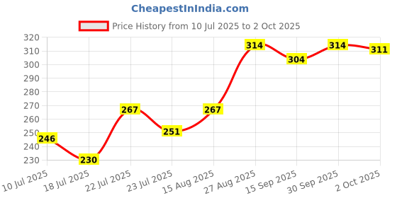 ajio.com fame forever by lifestyle Boys Printed Regular Fit Flat-Front Shorts fame forever by lifestyle Price History Graph from 10 Jul 2025 to 2 Oct 2025