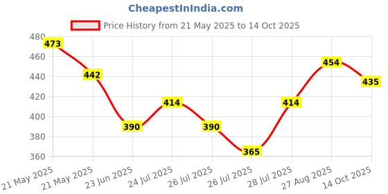 ajio.com fame forever by lifestyle Boys Printed Regular Fit Round-Neck T-Shirt fame forever by lifestyle Price History Graph from 21 May 2025 to 14 Oct 2025