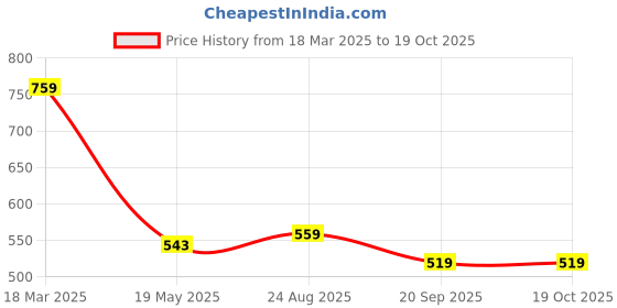 ajio.com fame forever by lifestyle Boys Printed Regular Fit Shirt fame forever by lifestyle Price History Graph from 18 Mar 2025 to 18 Oct 2025