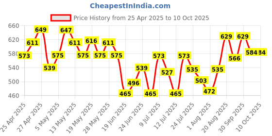 ajio.com fame forever by lifestyle Boys Printed Regular Fit Shirt with Cuban Collar fame forever by lifestyle Price History Graph from 25 Apr 2025 to 9 Oct 2025