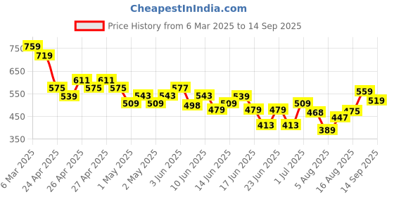 ajio.com fame forever by lifestyle Boys Printed Regular Fit Shirt with Spread Collar fame forever by lifestyle Price History Graph from 6 Mar 2025 to 14 Sep 2025