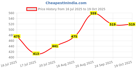 ajio.com fame forever by lifestyle Boys Printed Regular Fit Shirt with Spread Collar fame forever by lifestyle Price History Graph from 16 Jul 2025 to 19 Oct 2025