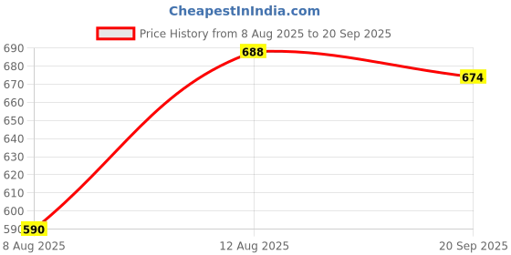 ajio.com fame forever by lifestyle Boys Printed Regular Fit Shirt with Spread Collar fame forever by lifestyle Price History Graph from 8 Aug 2025 to 20 Sep 2025