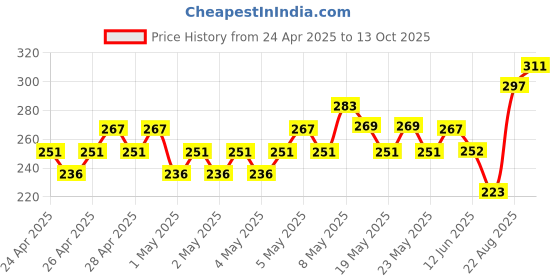ajio.com fame forever by lifestyle Boys Printed Regular Fit Shorts fame forever by lifestyle Price History Graph from 24 Apr 2025 to 13 Oct 2025