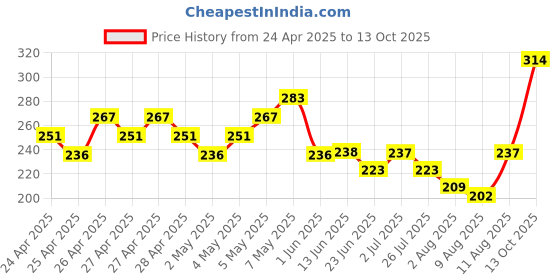 ajio.com fame forever by lifestyle Boys Printed Regular Fit Shorts fame forever by lifestyle Price History Graph from 24 Apr 2025 to 13 Oct 2025