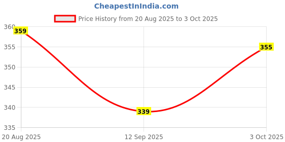 ajio.com fame forever by lifestyle Boys Printed Regular Fit Shorts fame forever by lifestyle Price History Graph from 20 Aug 2025 to 3 Oct 2025
