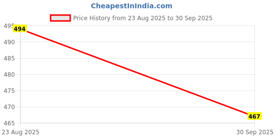 ajio.com fame forever by lifestyle Boys Printed Regular Fit Shorts fame forever by lifestyle Price History Graph from 23 Aug 2025 to 30 Sep 2025