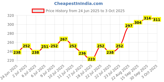 ajio.com fame forever by lifestyle Boys Printed Regular Fit Shorts with Elasticated Drawstring Waist fame forever by lifestyle Price History Graph from 24 Jun 2025 to 3 Oct 2025