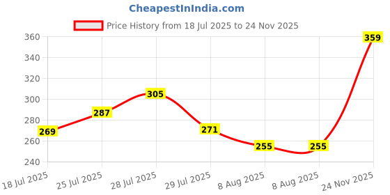 ajio.com fame forever by lifestyle Boys Printed Regular Fit Shorts with Elasticated Drawstring Waist fame forever by lifestyle Price History Graph from 18 Jul 2025 to 24 Nov 2025