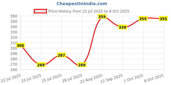 ajio.com fame forever by lifestyle Boys Printed Regular Fit Shorts with Elasticated Drawstring Waist fame forever by lifestyle Price History Graph from 22 Jul 2025 to 7 Oct 2025