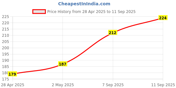 ajio.com fame forever by lifestyle Boys Printed Round Neck T-shirt fame forever by lifestyle Price History Graph from 28 Apr 2025 to 11 Sep 2025