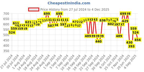 ajio.com fame forever by lifestyle Boys Printed Slip-On Slides fame forever by lifestyle Price History Graph from 27 Jul 2024 to 4 Dec 2025