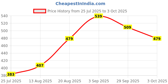 ajio.com fame forever by lifestyle Boys Regular Fit Abstract Print Shorts fame forever by lifestyle Price History Graph from 25 Jul 2025 to 3 Oct 2025