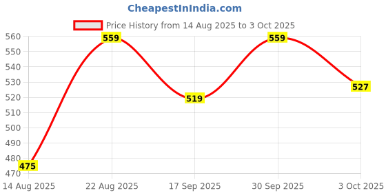 ajio.com fame forever by lifestyle Boys Regular Fit Abstract Print Shorts fame forever by lifestyle Price History Graph from 14 Aug 2025 to 3 Oct 2025