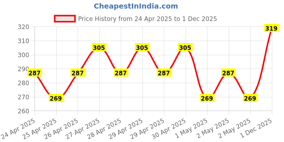 ajio.com fame forever by lifestyle Boys Regular Fit Abstract Shorts fame forever by lifestyle Price History Graph from 24 Apr 2025 to 1 Dec 2025