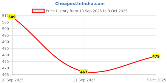 ajio.com fame forever by lifestyle Boys Regular Fit Abstract Shorts fame forever by lifestyle Price History Graph from 10 Sep 2025 to 3 Oct 2025