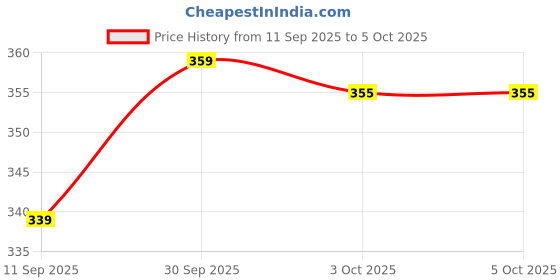 ajio.com fame forever by lifestyle Boys Regular Fit Abstract Shorts fame forever by lifestyle Price History Graph from 11 Sep 2025 to 5 Oct 2025