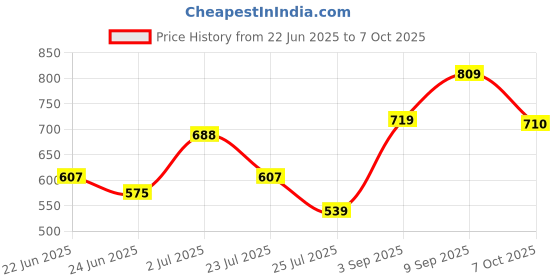 ajio.com fame forever by lifestyle Boys Regular Fit Denim Shorts fame forever by lifestyle Price History Graph from 22 Jun 2025 to 7 Oct 2025
