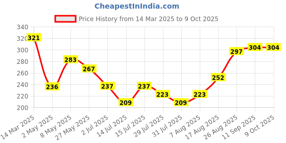 ajio.com fame forever by lifestyle Boys Regular Fit Flat Front Shorts fame forever by lifestyle Price History Graph from 14 Mar 2025 to 9 Oct 2025