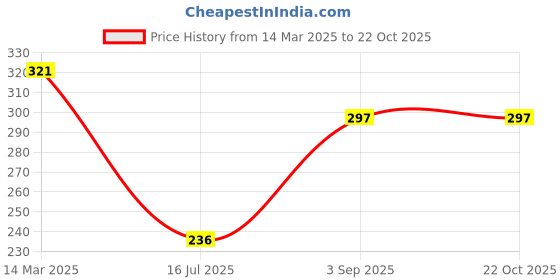 ajio.com fame forever by lifestyle Boys Regular Fit Flat Front Shorts fame forever by lifestyle Price History Graph from 14 Mar 2025 to 22 Oct 2025