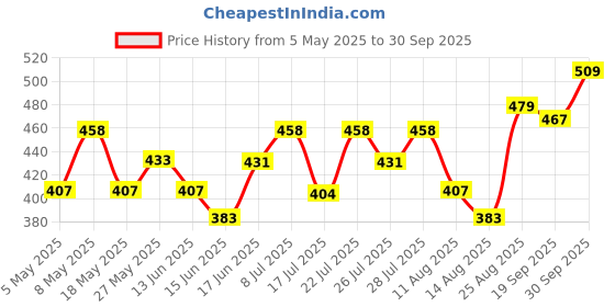 ajio.com fame forever by lifestyle Boys Regular Fit Flat Front Shorts fame forever by lifestyle Price History Graph from 5 May 2025 to 30 Sep 2025