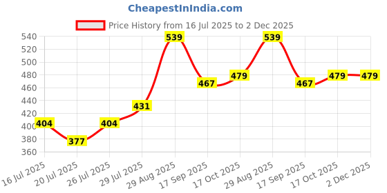 ajio.com fame forever by lifestyle Boys Regular Fit Flat-Front Shorts fame forever by lifestyle Price History Graph from 16 Jul 2025 to 2 Dec 2025