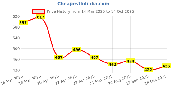 ajio.com fame forever by lifestyle Boys Regular Fit Round-Neck T-Shirt fame forever by lifestyle Price History Graph from 14 Mar 2025 to 14 Oct 2025