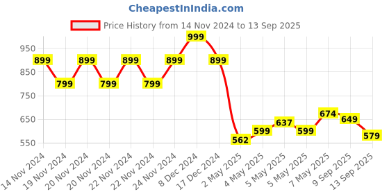 ajio.com fame forever by lifestyle Boys Regular Fit Shirt fame forever by lifestyle Price History Graph from 14 Nov 2024 to 13 Sep 2025