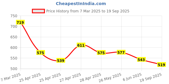 ajio.com fame forever by lifestyle Boys Regular Fit Shirt fame forever by lifestyle Price History Graph from 7 Mar 2025 to 19 Sep 2025