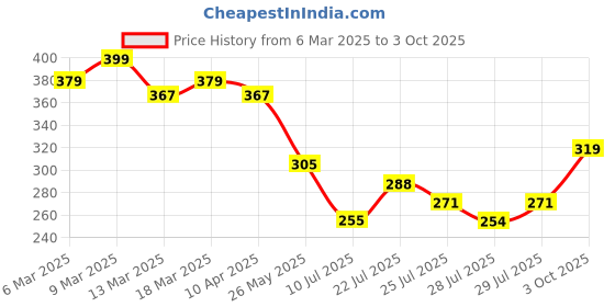 ajio.com fame forever by lifestyle Boys Regular Fit Shorts fame forever by lifestyle Price History Graph from 6 Mar 2025 to 3 Oct 2025