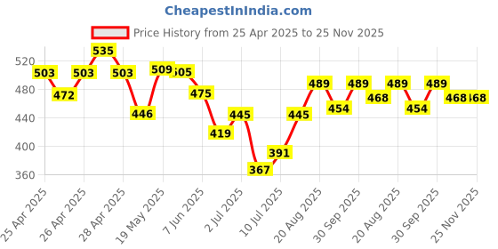 ajio.com fame forever by lifestyle Boys Regular Fit Shorts fame forever by lifestyle Price History Graph from 25 Apr 2025 to 24 Nov 2025