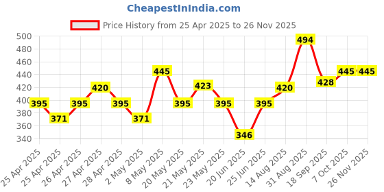 ajio.com fame forever by lifestyle Boys Regular Fit Shorts fame forever by lifestyle Price History Graph from 25 Apr 2025 to 25 Nov 2025