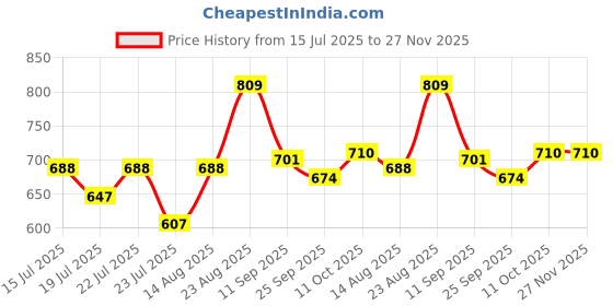 ajio.com fame forever by lifestyle Boys Regular Fit Shorts fame forever by lifestyle Price History Graph from 15 Jul 2025 to 27 Nov 2025