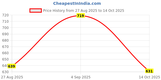 ajio.com fame forever by lifestyle Boys Regular Fit Shorts fame forever by lifestyle Price History Graph from 27 Aug 2025 to 14 Oct 2025