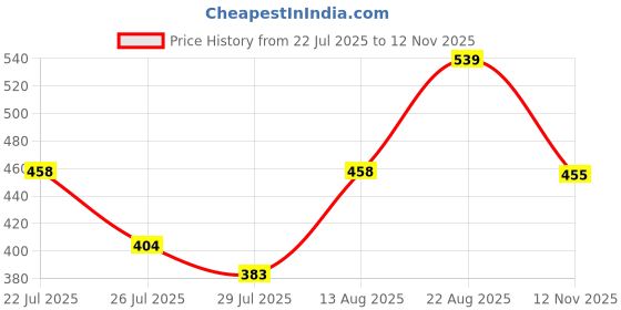 ajio.com fame forever by lifestyle Boys Regular Fit Shorts fame forever by lifestyle Price History Graph from 22 Jul 2025 to 12 Nov 2025