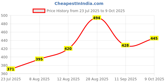 ajio.com fame forever by lifestyle Boys Regular-Fit Shorts with Drawstring Waist fame forever by lifestyle Price History Graph from 23 Jul 2025 to 9 Oct 2025